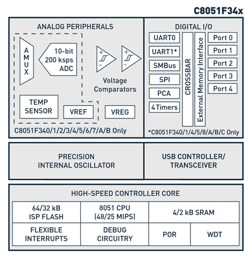 Simple 8-bit MCUs with integrated USB transceivers